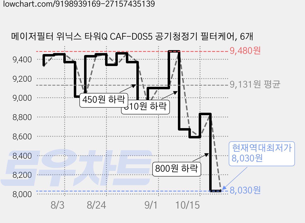 메이저필터 위닉스 타워Q CAF-D0S5 공기청정기 필터케어, 6개 가격 변동 차트, 현재가 8,030원, 역대최저가