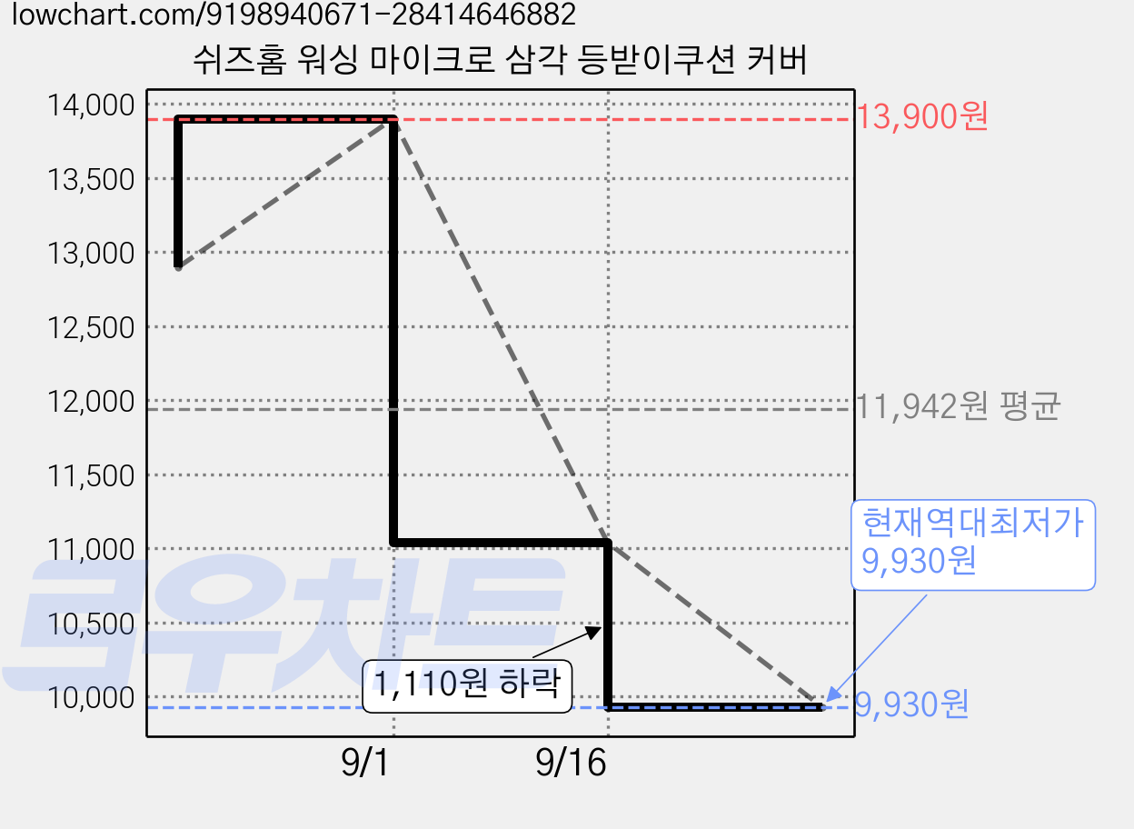 쉬즈홈 워싱 마이크로 삼각 등받이쿠션 커버 가격 변동 차트, 현재가 9,930원, 역대최저가