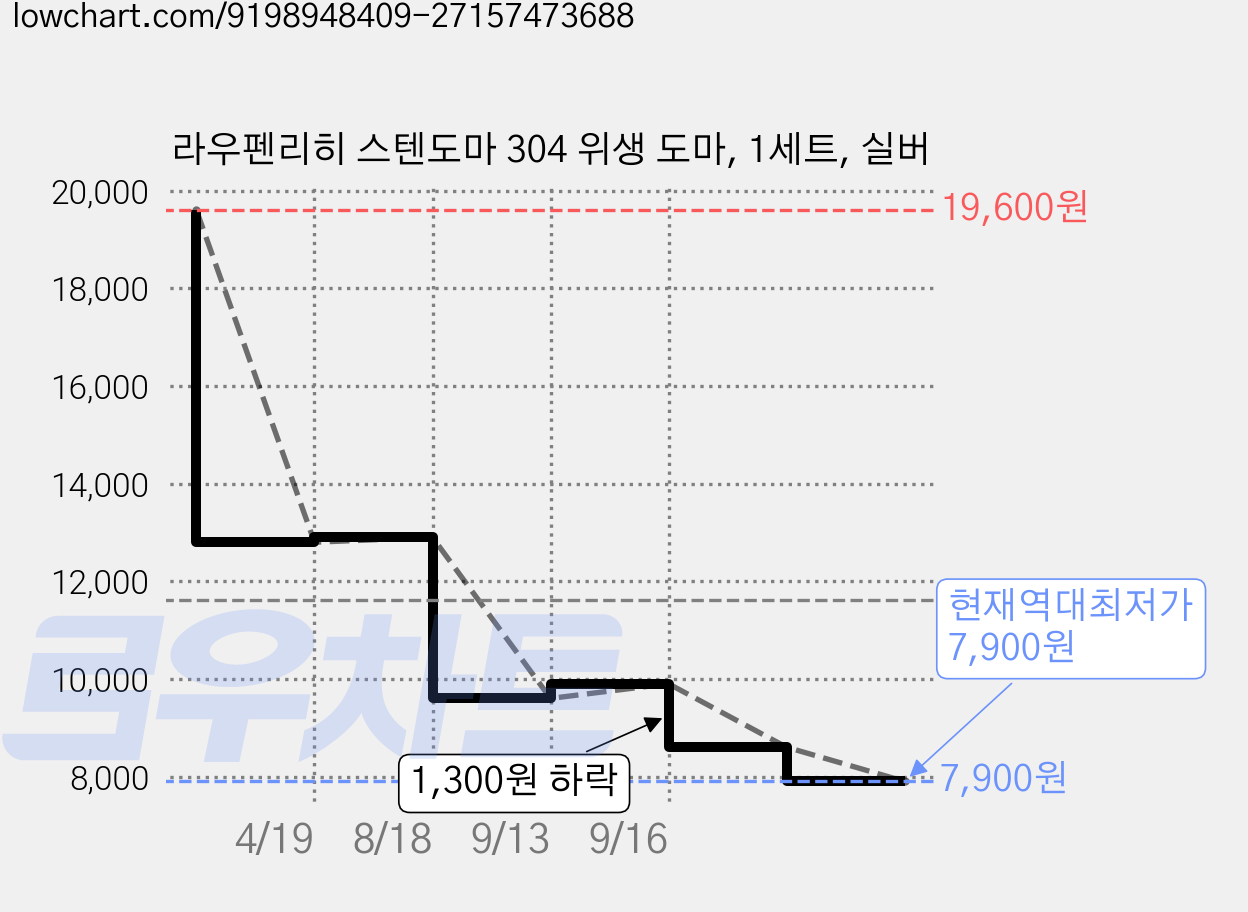 라우펜리히 스텐도마 304 위생 도마, 1세트, 실버 가격 변동 차트, 현재가 7,900원, 역대최저가