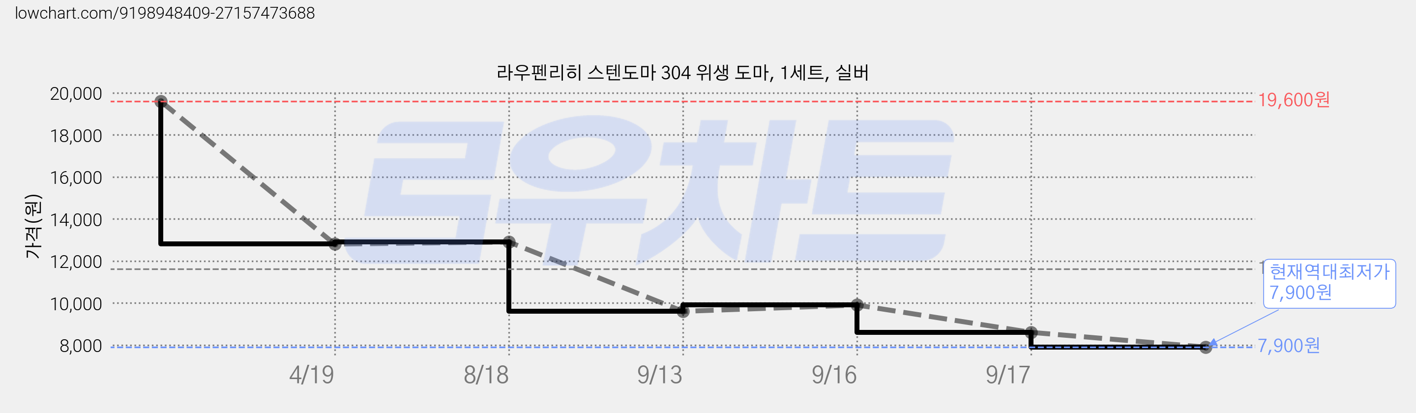라우펜리히 스텐도마 304 위생 도마, 1세트, 실버 가격 변동 차트, 현재가 7,900원, 역대최저가