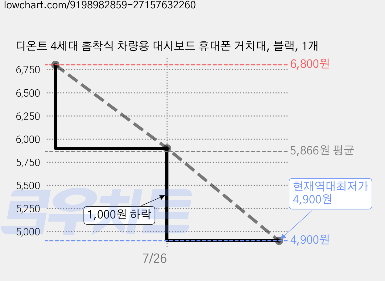 디온트 4세대 흡착식 차량용 대시보드 휴대폰 거치대, 블랙, 1개 가격 변동 차트, 현재가 4,900원, 역대최저가