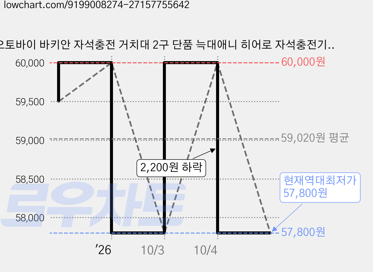 오토바이 바키안 자석충전 거치대 2구 단품 늑대애니 히어로 자석충전기, 2구 바키안애니 블루 가격 변동 차트, 현재가 57,800원, 역대최저가
