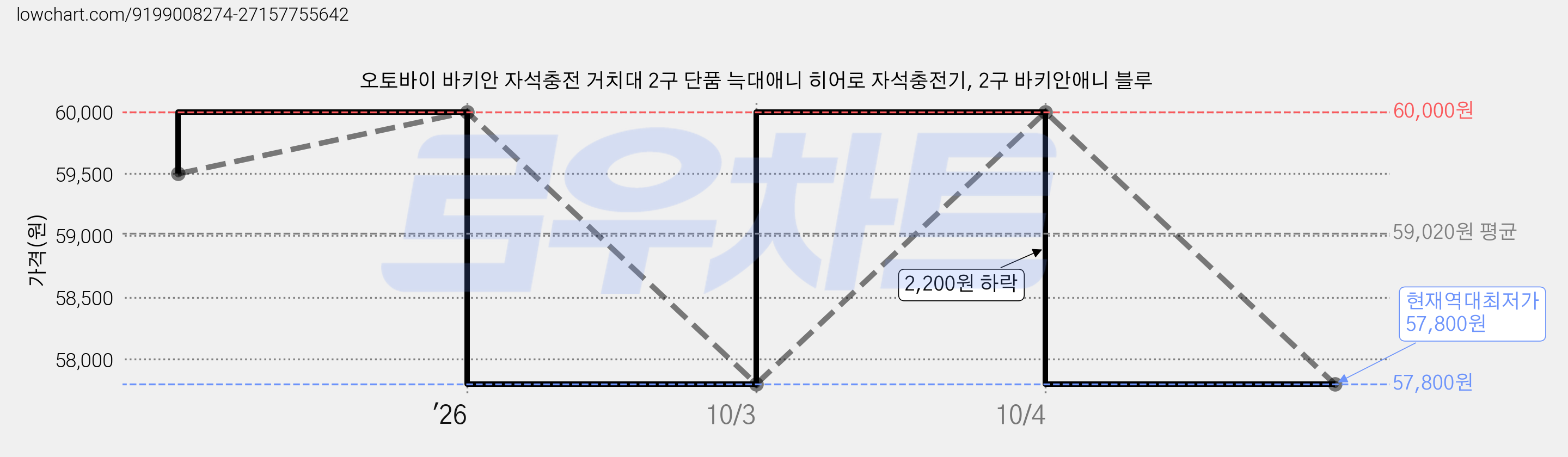 오토바이 바키안 자석충전 거치대 2구 단품 늑대애니 히어로 자석충전기, 2구 바키안애니 블루 가격 변동 차트, 현재가 57,800원, 역대최저가