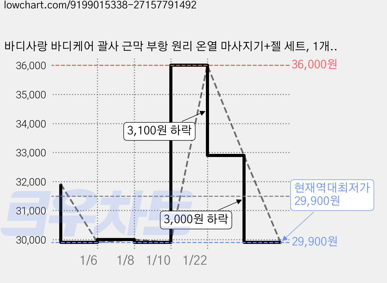 바디사랑 바디케어 괄사 근막 부항 원리 온열 마사지기+젤 세트, 1개, 메탈그레이+마사지 젤, 그레이 PRLATJDN468313 가격 변동 차트, 현재가 29,900원, 역대최저가