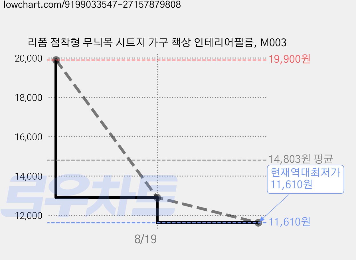 리폼 점착형 무늬목 시트지 가구 책상 인테리어필름, M003 가격 변동 차트, 현재가 11,610원, 역대최저가