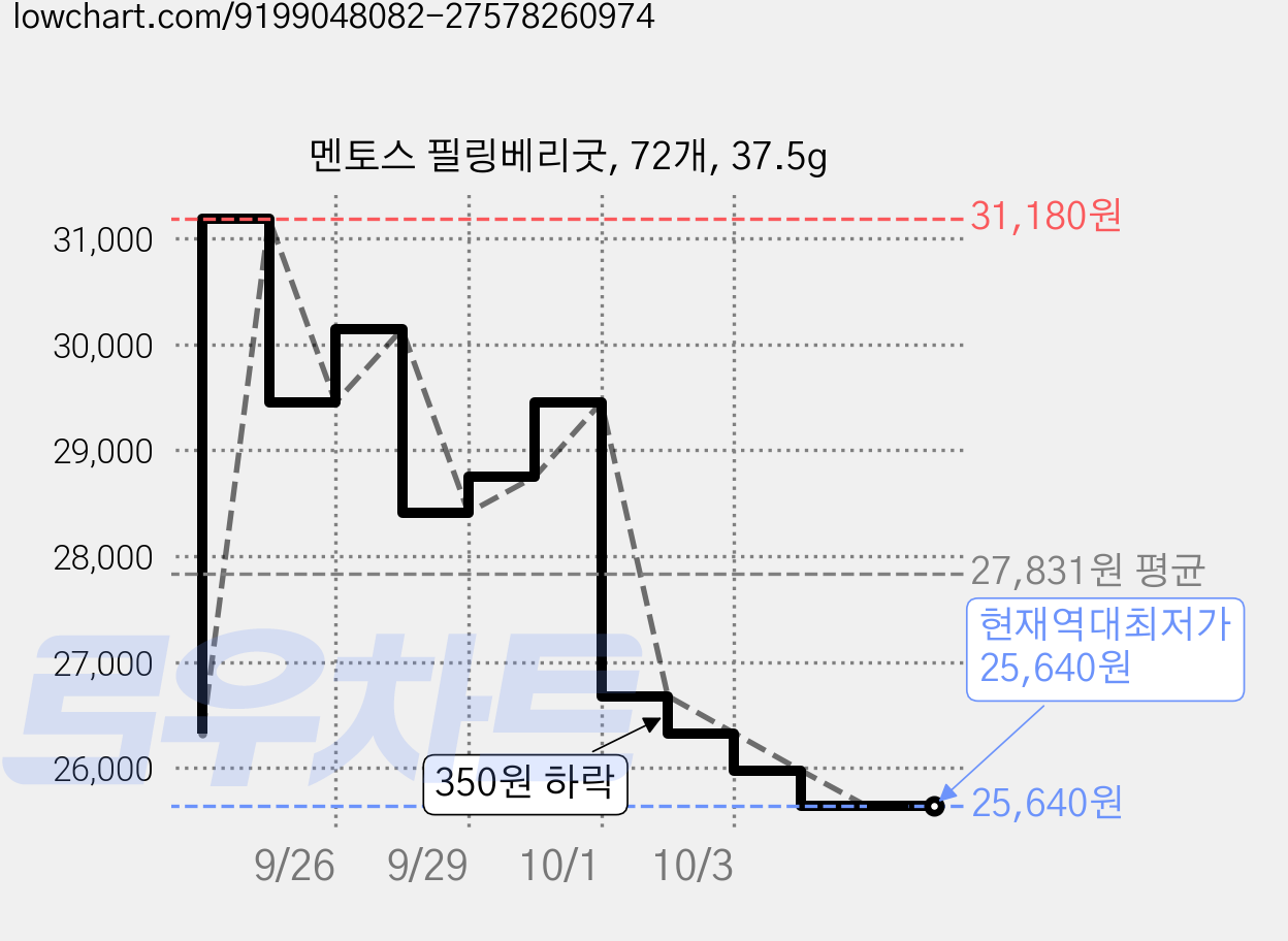 멘토스 필링베리굿, 72개, 37.5g 가격 변동 차트, 현재가 26,680원, 관측 최저가 26,330원