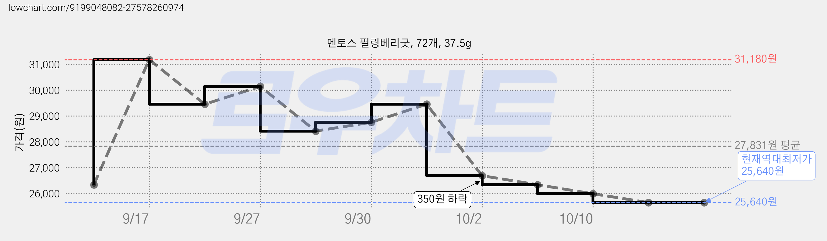 멘토스 필링베리굿, 72개, 37.5g 가격 변동 차트, 현재가 26,680원, 관측 최저가 26,330원