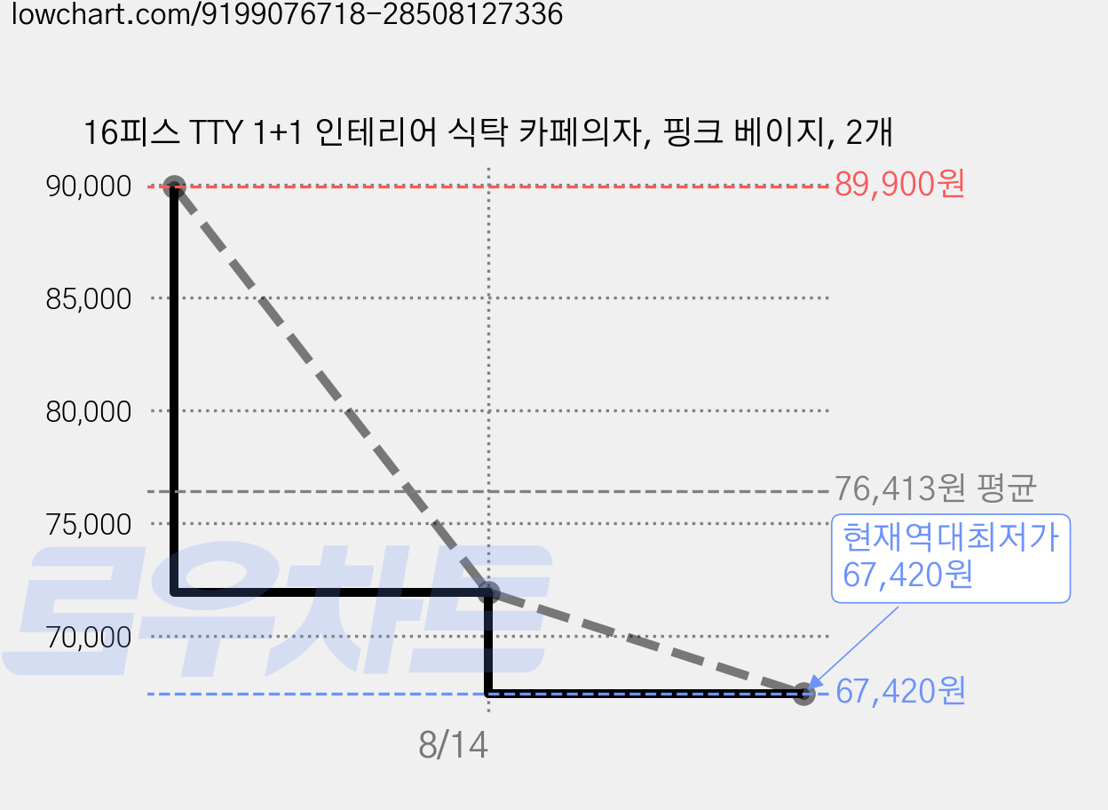 16피스 TTY 1+1 인테리어 식탁 카페의자, 핑크 베이지, 2개 가격 변동 차트, 현재가 67,420원, 역대최저가