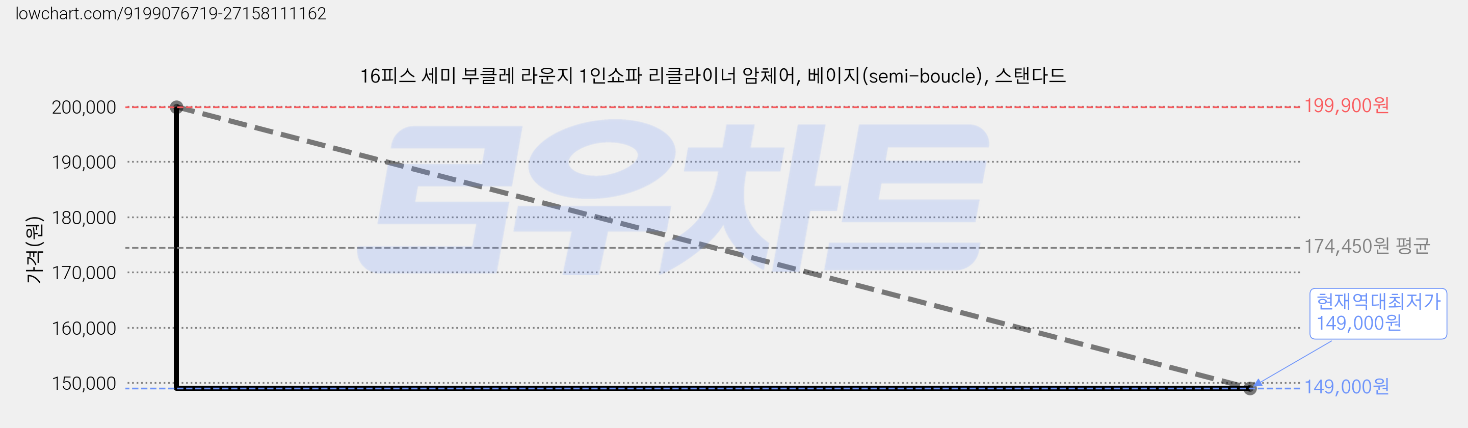 16피스 세미 부클레 라운지 1인쇼파 리클라이너 암체어, 베이지(semi-boucle), 스탠다드 가격 변동 차트, 현재가 149,000원, 역대최저가