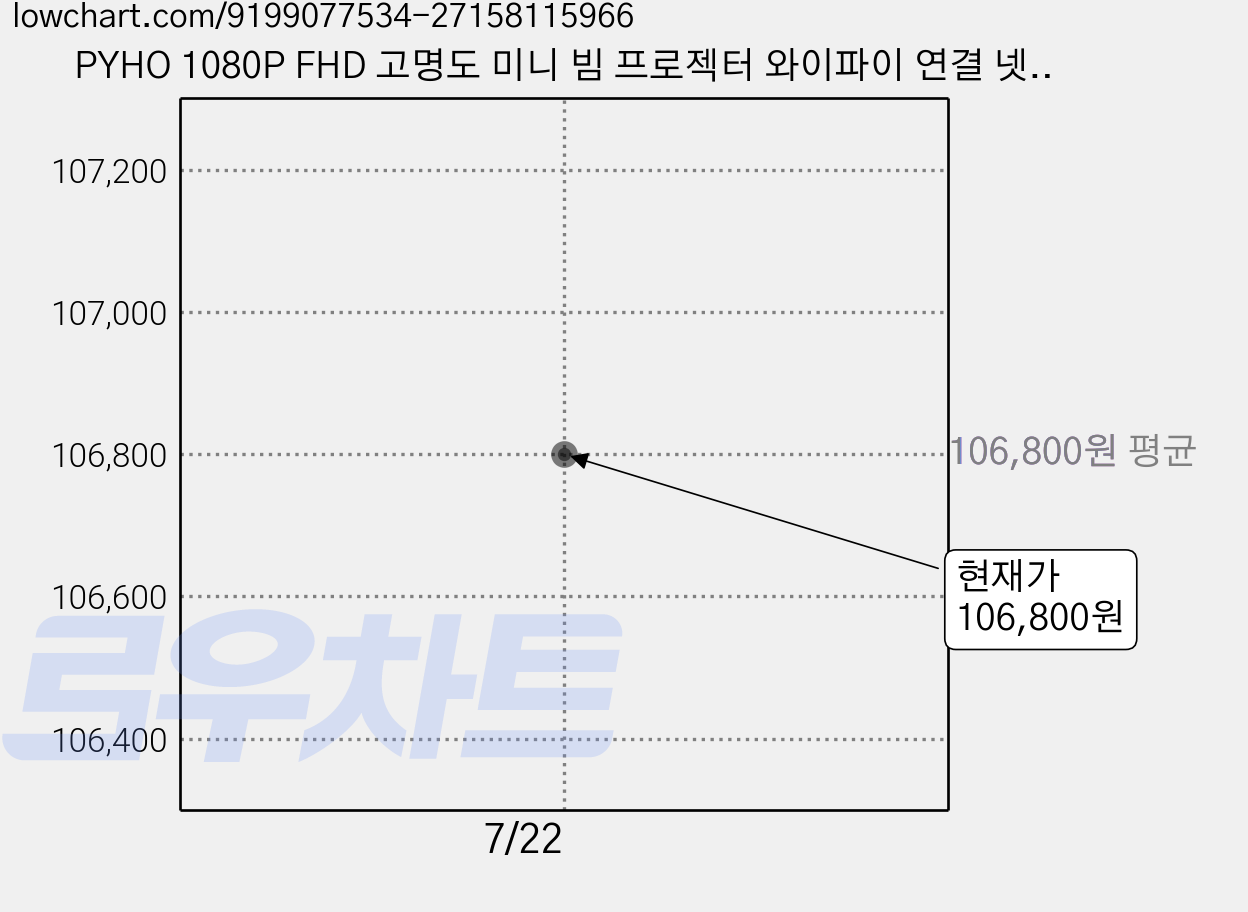 PYHO 1080P FHD 고명도 미니 빔 프로젝터 와이파이 연결 넷플릭스 유튜브 지원 가정용 영화관, HY300Pro+ S2 가격 변동 차트, 현재가 106,800원