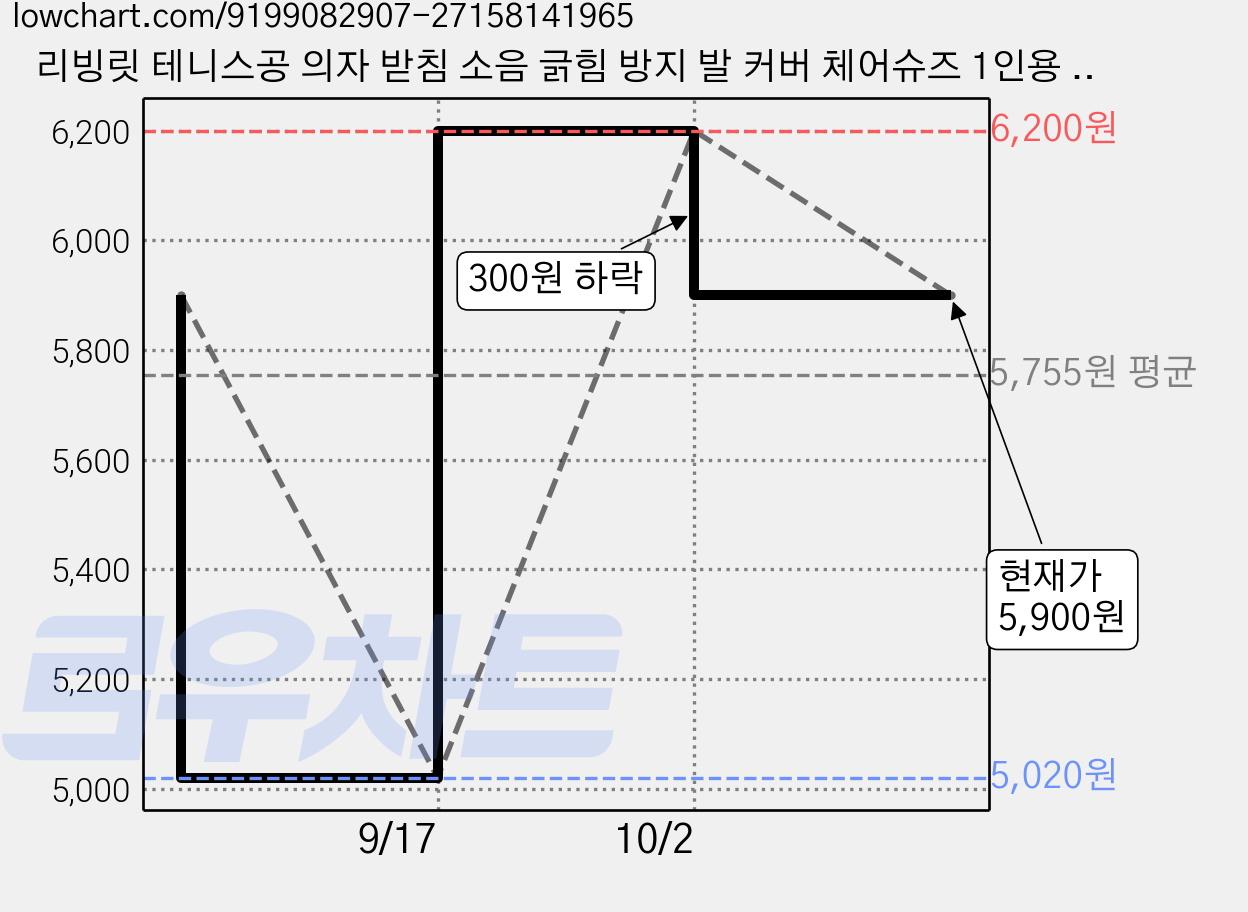 리빙릿 테니스공 의자 받침 소음 긁힘 방지 발 커버 체어슈즈 1인용 절개형, 4개, 브라운 가격 변동 차트, 현재가 5,900원, 관측 최저가 5,020원