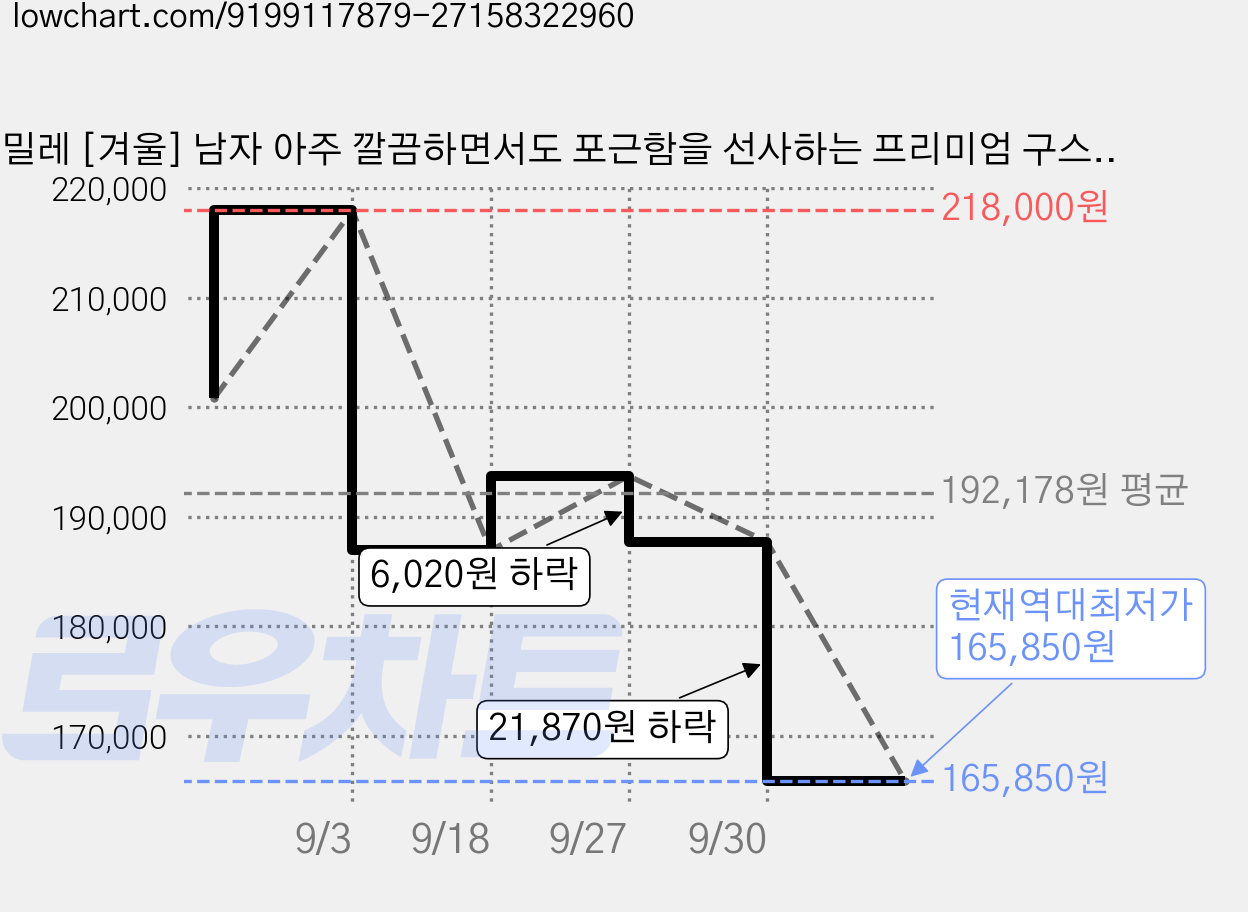 밀레 [겨울] 남자 아주 깔끔하면서도 포근함을 선사하는 프리미엄 구스 다운 패딩 점퍼 가격 변동 차트, 현재가 165,850원, 역대최저가