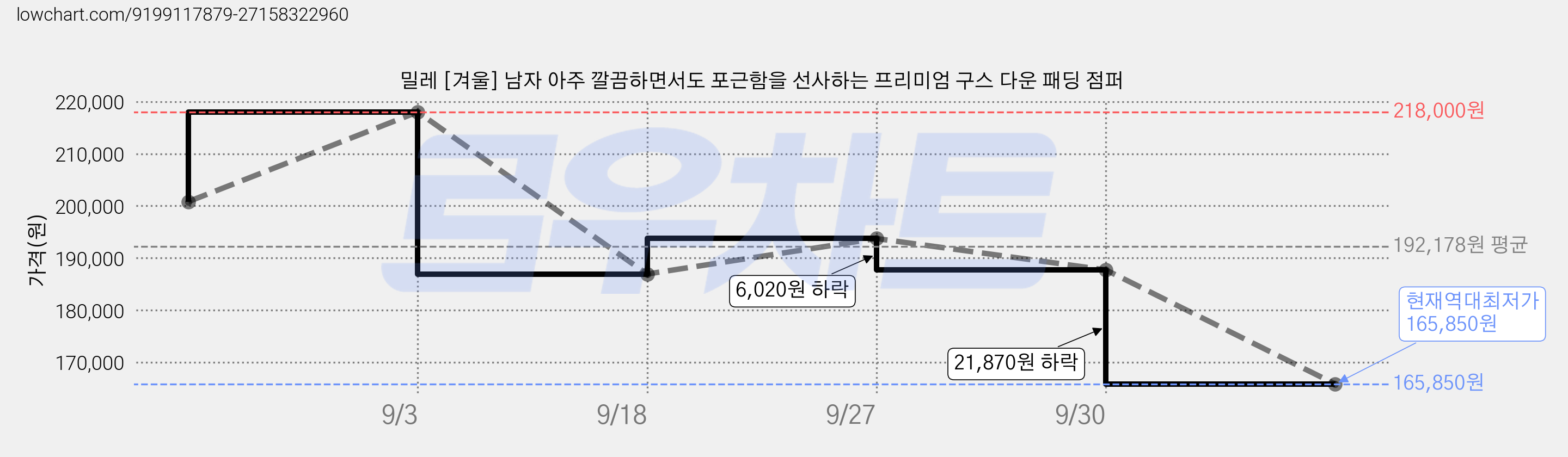 밀레 [겨울] 남자 아주 깔끔하면서도 포근함을 선사하는 프리미엄 구스 다운 패딩 점퍼 가격 변동 차트, 현재가 165,850원, 역대최저가