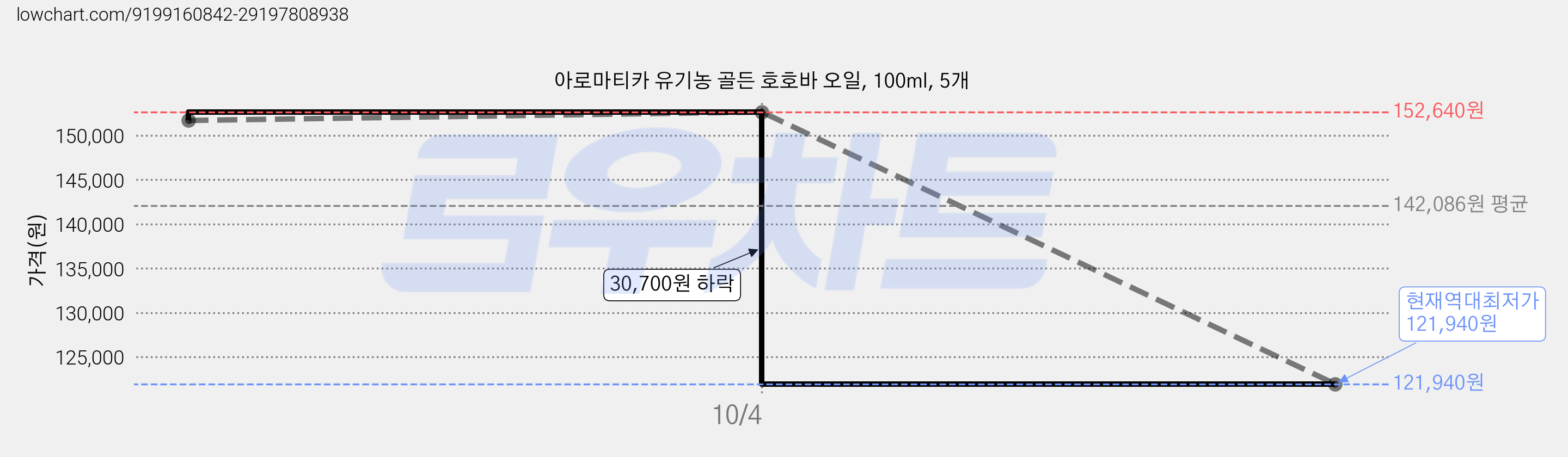 아로마티카 유기농 골든 호호바 오일, 100ml, 5개 가격 변동 차트, 현재가 121,940원, 역대최저가