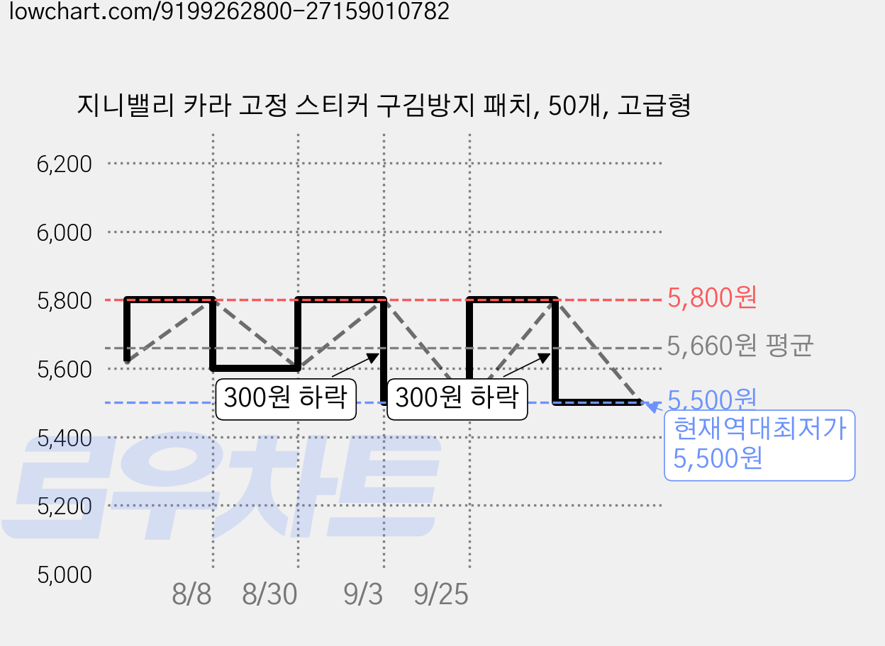 지니밸리 카라 고정 스티커 구김방지 패치, 50개, 고급형 가격 변동 차트, 현재가 5,500원, 역대최저가