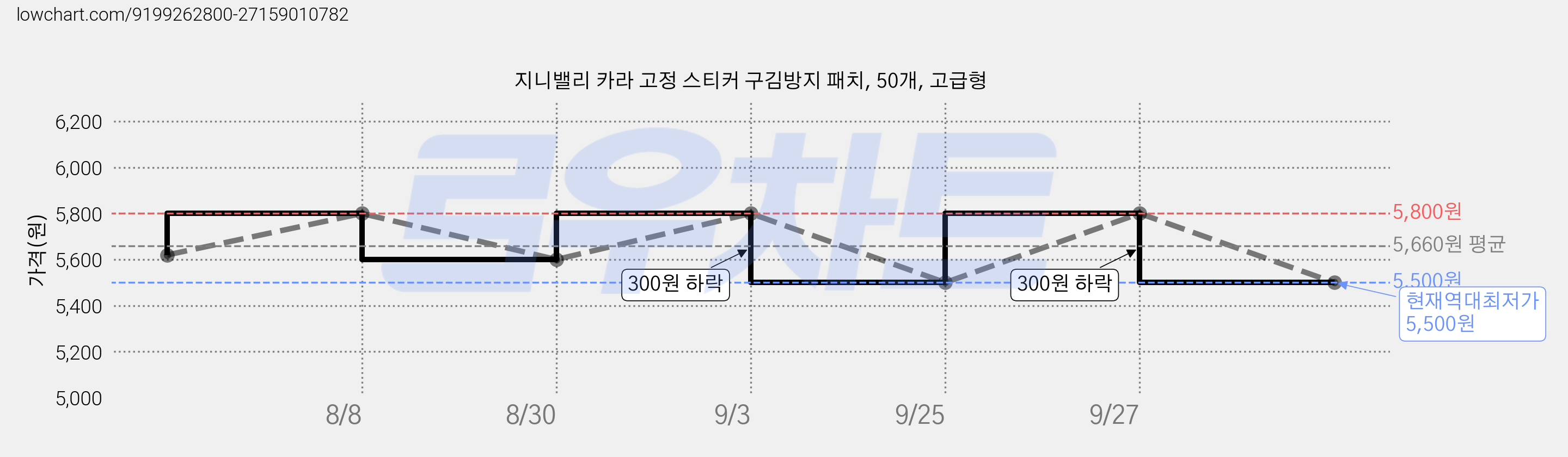 지니밸리 카라 고정 스티커 구김방지 패치, 50개, 고급형 가격 변동 차트, 현재가 5,500원, 역대최저가