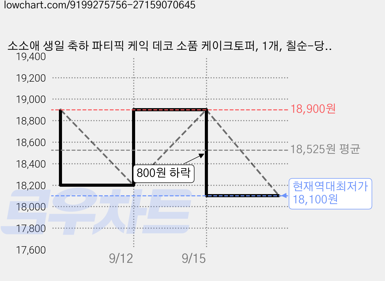 소소애 생일 축하 파티픽 케익 데코 소품 케이크토퍼, 1개, 칠순-당신-데이지꽃다발 가격 변동 차트, 현재가 18,100원, 역대최저가