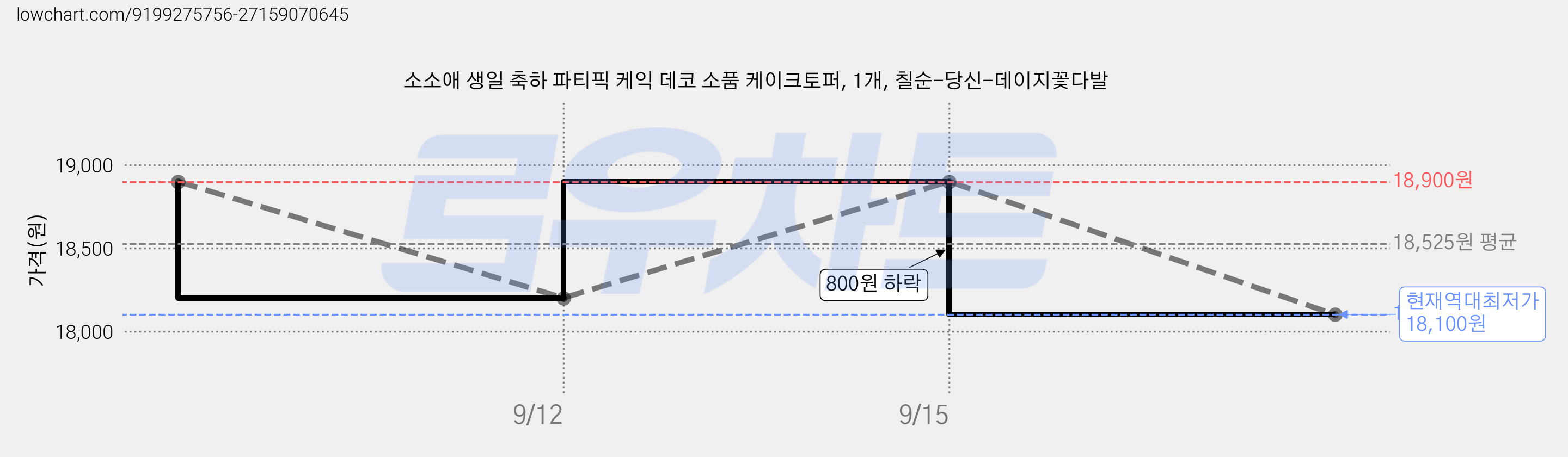 소소애 생일 축하 파티픽 케익 데코 소품 케이크토퍼, 1개, 칠순-당신-데이지꽃다발 가격 변동 차트, 현재가 18,100원, 역대최저가