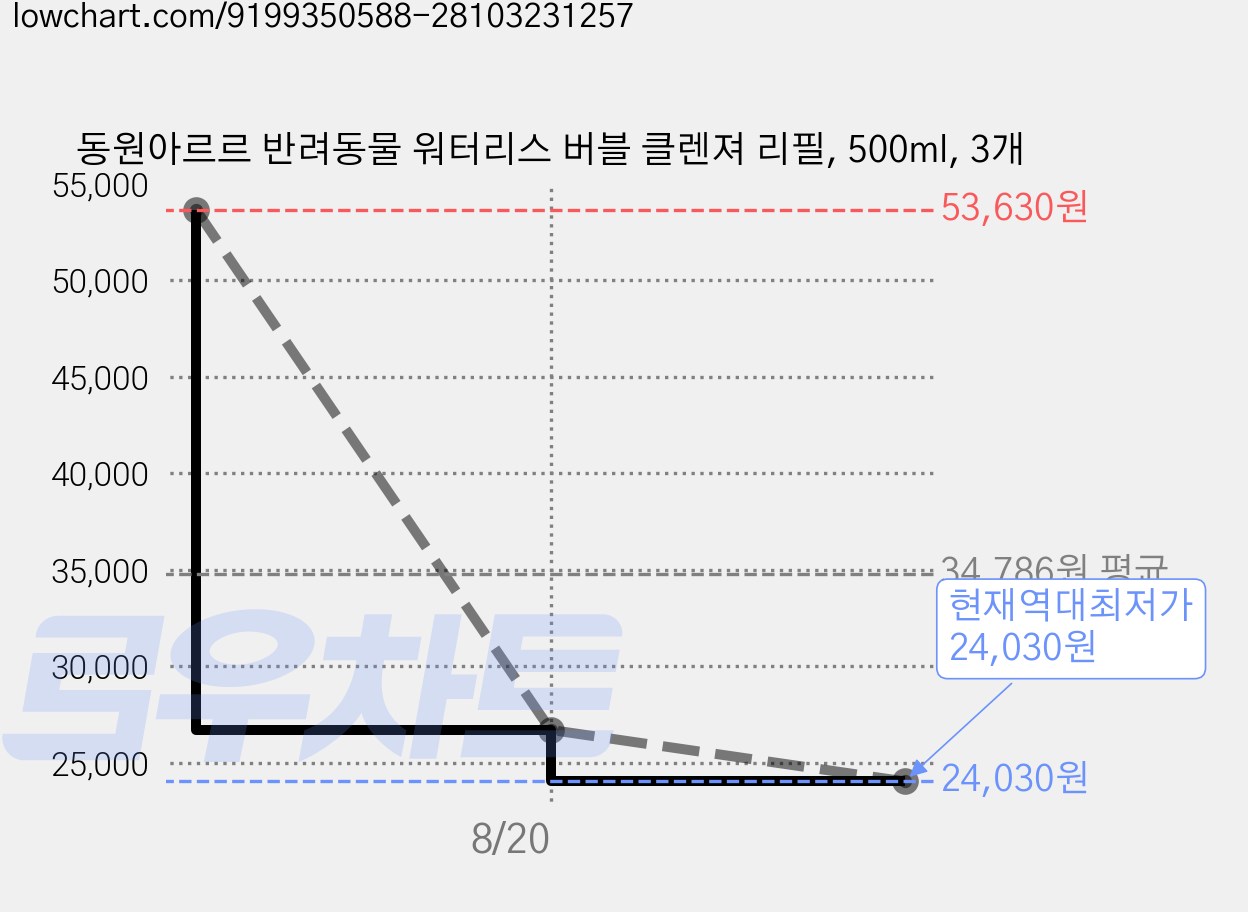 동원아르르 반려동물 워터리스 버블 클렌져 리필, 500ml, 3개 가격 변동 차트, 현재가 24,030원, 역대최저가
