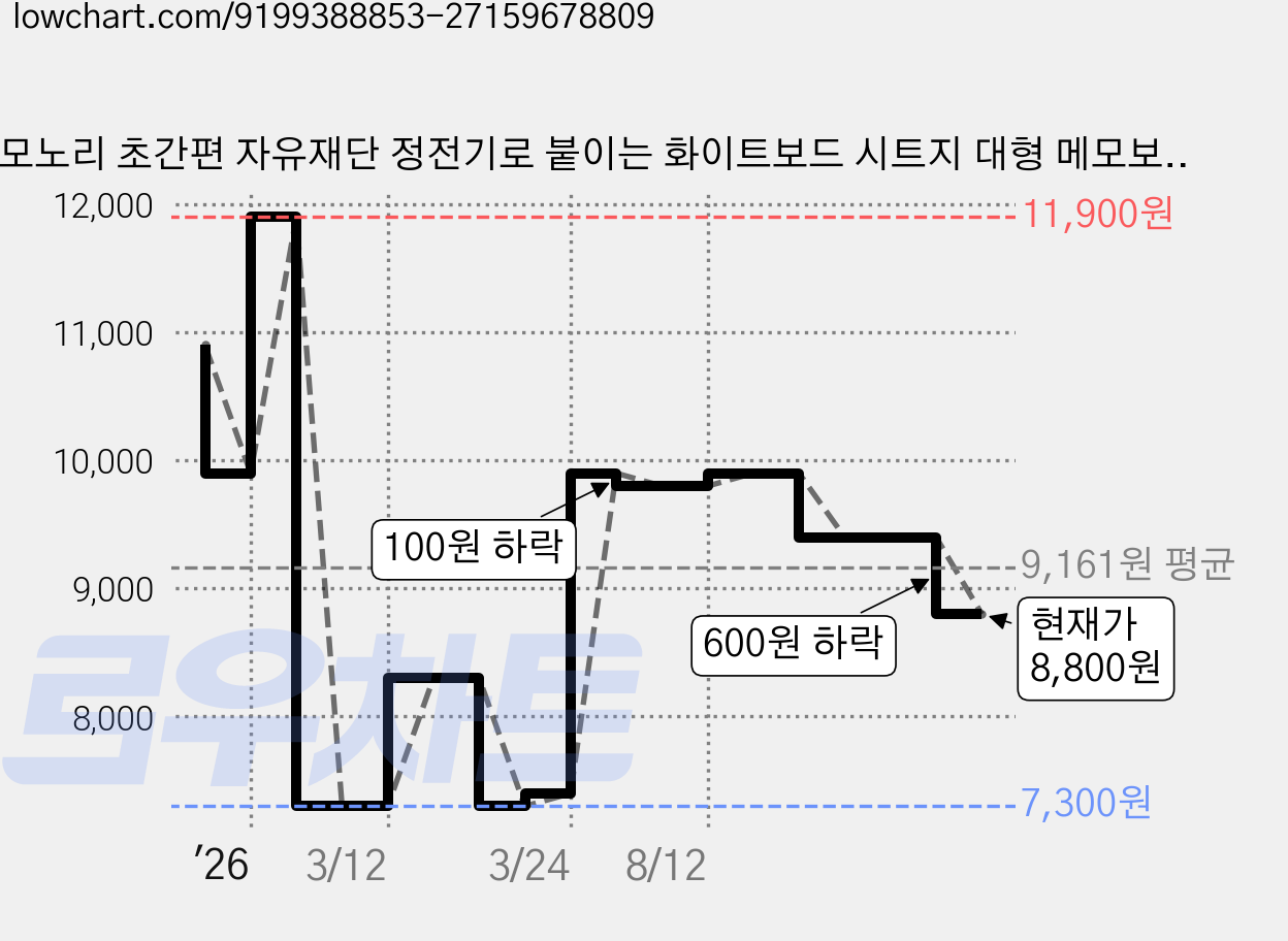 모노리 초간편 자유재단 정전기로 붙이는 화이트보드 시트지 대형 메모보드 가격 변동 차트, 현재가 8,800원, 관측 최저가 7,300원