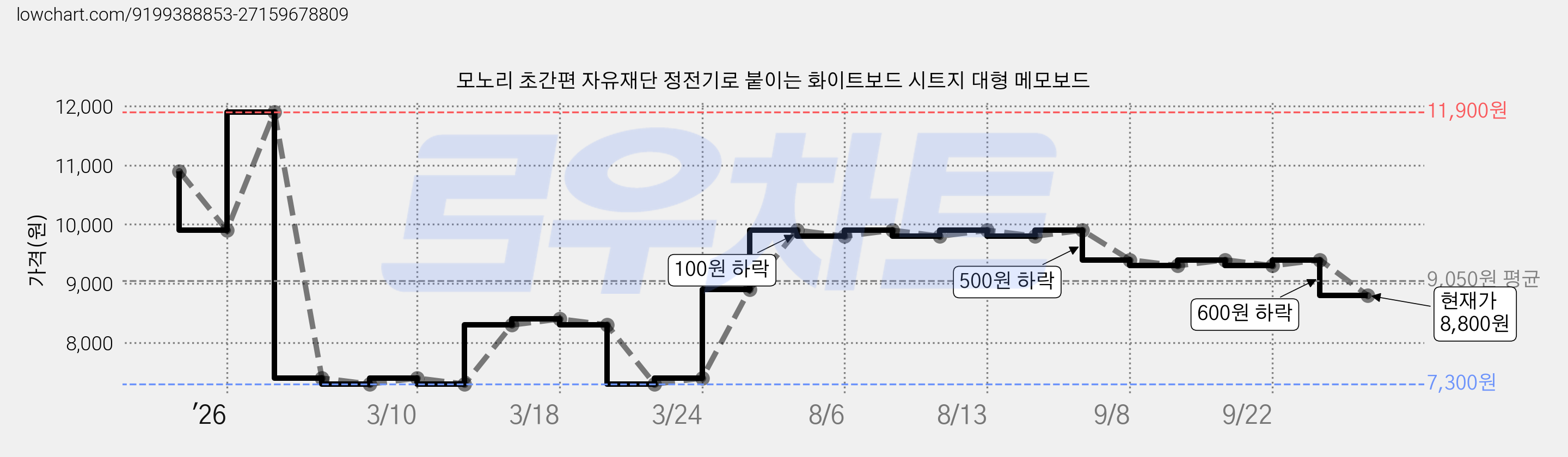 모노리 초간편 자유재단 정전기로 붙이는 화이트보드 시트지 대형 메모보드 가격 변동 차트, 현재가 8,800원, 관측 최저가 7,300원