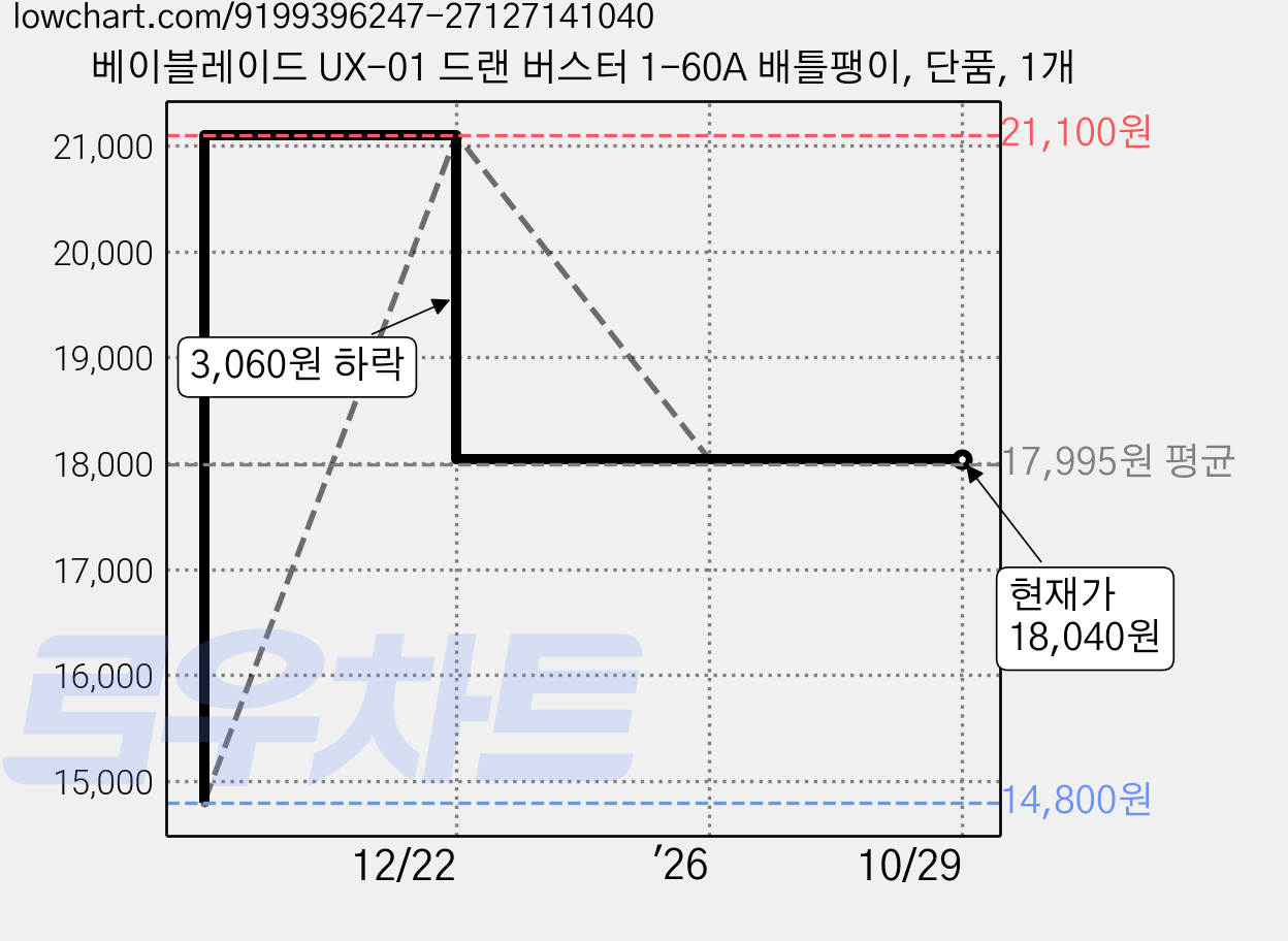 베이블레이드 UX-01 드랜 버스터 1-60A 배틀팽이, 단품, 1개 가격 변동 차트, 현재가 18,040원, 관측 최저가 14,800원