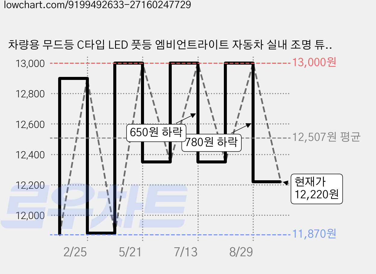 차량용 무드등 C타입 LED 풋등 엠비언트라이트 자동차 실내 조명 튜닝 실내등, 2개, 삼각형 가격 변동 차트, 현재가 12,220원, 관측 최저가 11,870원