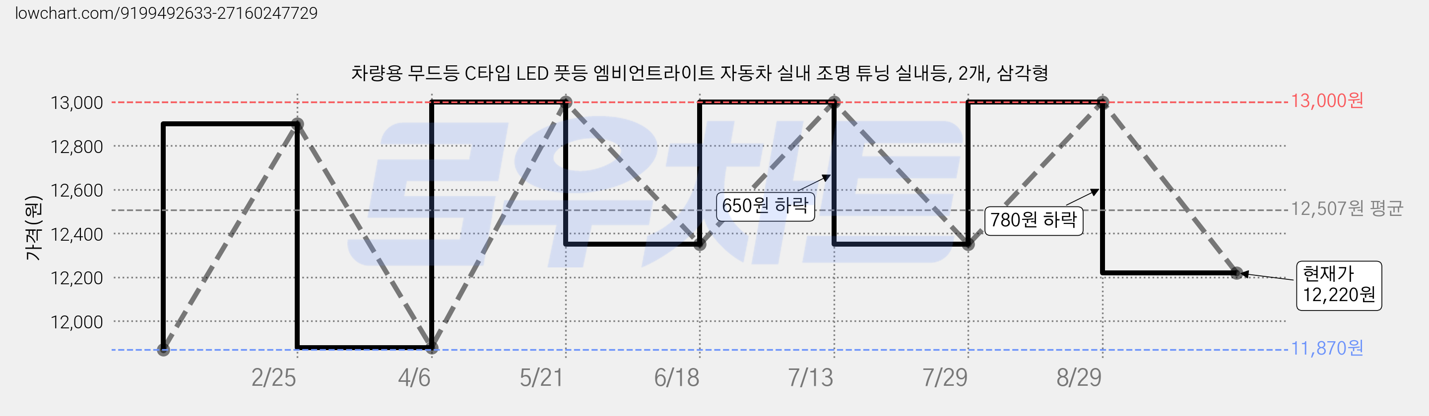 차량용 무드등 C타입 LED 풋등 엠비언트라이트 자동차 실내 조명 튜닝 실내등, 2개, 삼각형 가격 변동 차트, 현재가 12,220원, 관측 최저가 11,870원