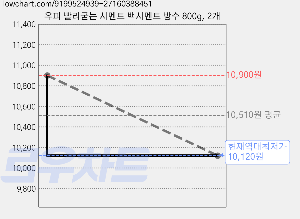 유피 빨리굳는 시멘트 백시멘트 방수 800g, 2개 가격 변동 차트, 현재가 10,120원, 역대최저가