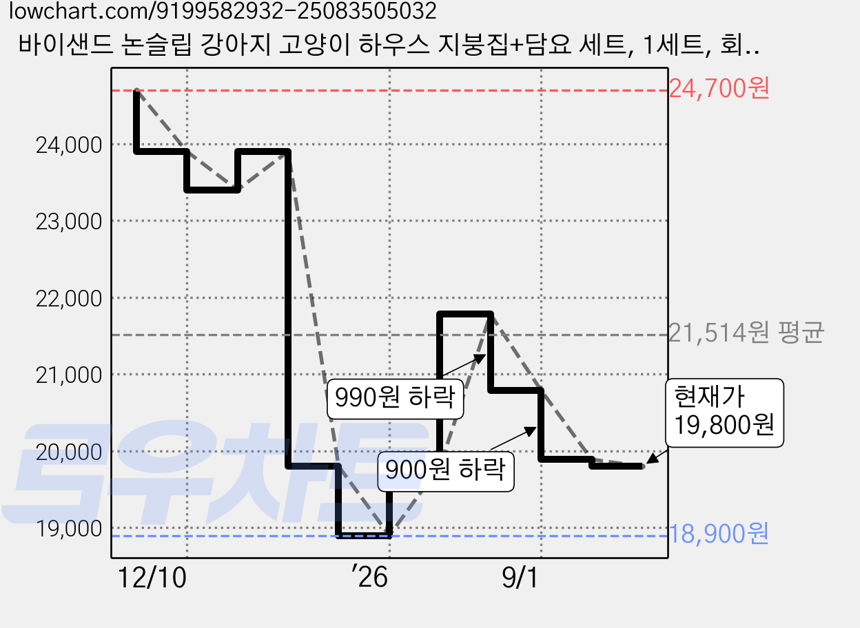 바이샌드 논슬립 강아지 고양이 하우스 지붕집+담요 세트, 1세트, 회색 가격 변동 차트, 현재가 19,800원, 관측 최저가 18,900원