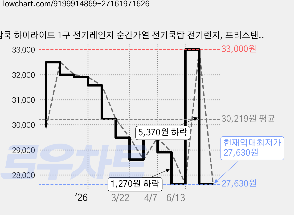 맘쿡 하이라이트 1구 전기레인지 순간가열 전기쿡탑 전기렌지, 프리스탠딩, DMC-8012 가격 변동 차트, 현재가 27,630원, 역대최저가