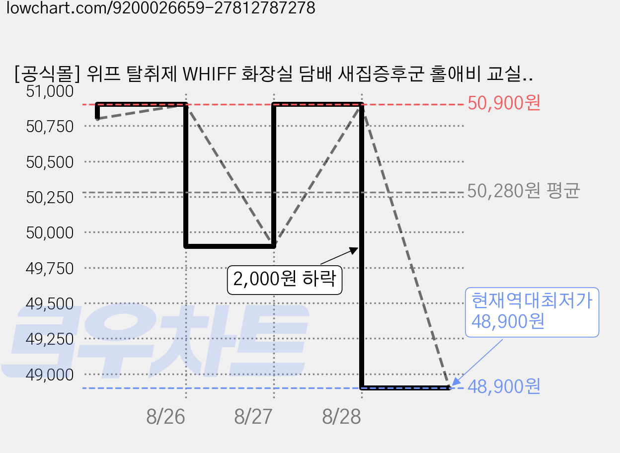 [공식몰] 위프 탈취제 WHIFF 화장실 담배 새집증후군 홀애비 교실 초강력 냄새 제거 부아누아 블랙, 300g, 3개 가격 변동 차트, 현재가 48,900원, 역대최저가