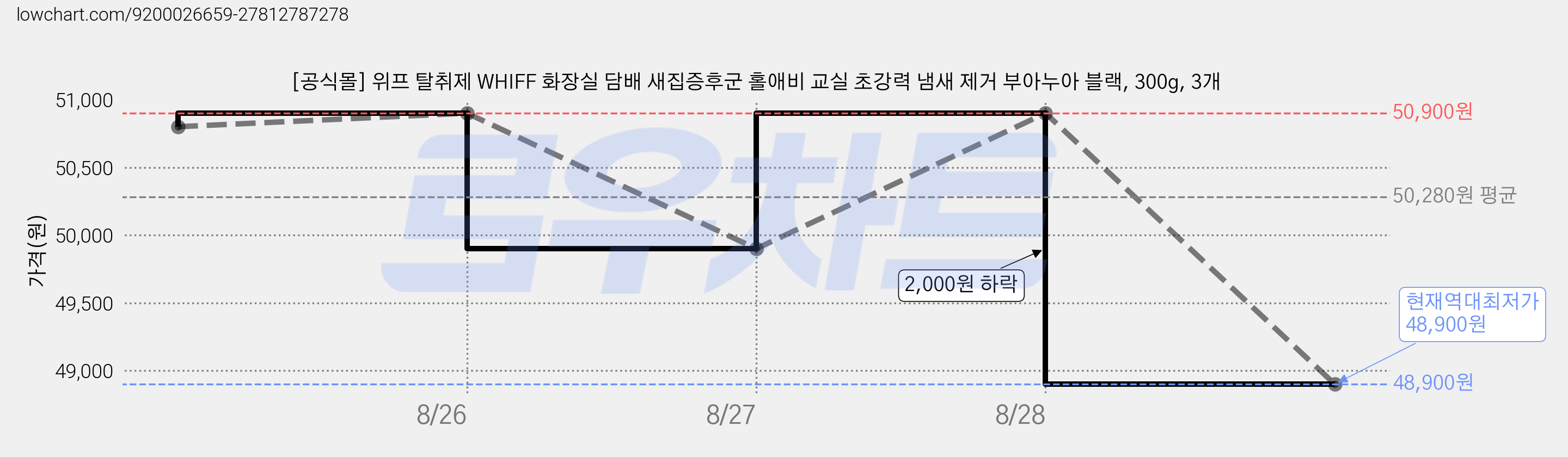 [공식몰] 위프 탈취제 WHIFF 화장실 담배 새집증후군 홀애비 교실 초강력 냄새 제거 부아누아 블랙, 300g, 3개 가격 변동 차트, 현재가 48,900원, 역대최저가