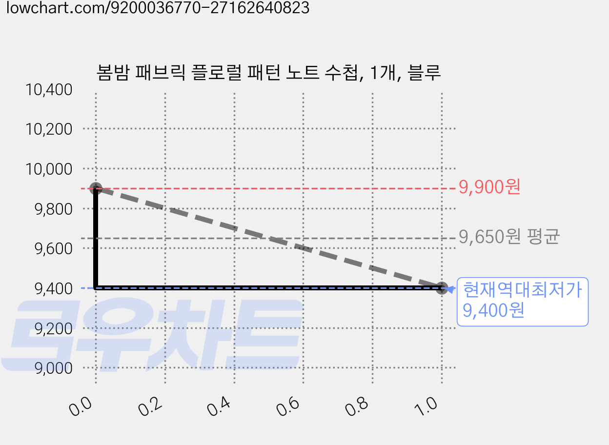 봄밤 패브릭 플로럴 패턴 노트 수첩, 1개, 블루 가격 변동 차트, 현재가 9,400원, 역대최저가