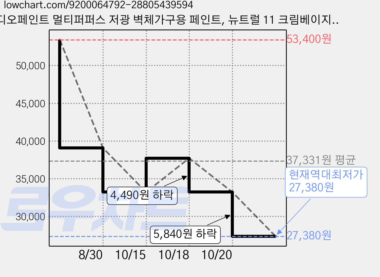 디오페인트 멀티퍼퍼스 저광 벽체가구용 페인트, 뉴트럴 11 크림베이지, 1개, 4L 가격 변동 차트, 현재가 27,380원, 역대최저가