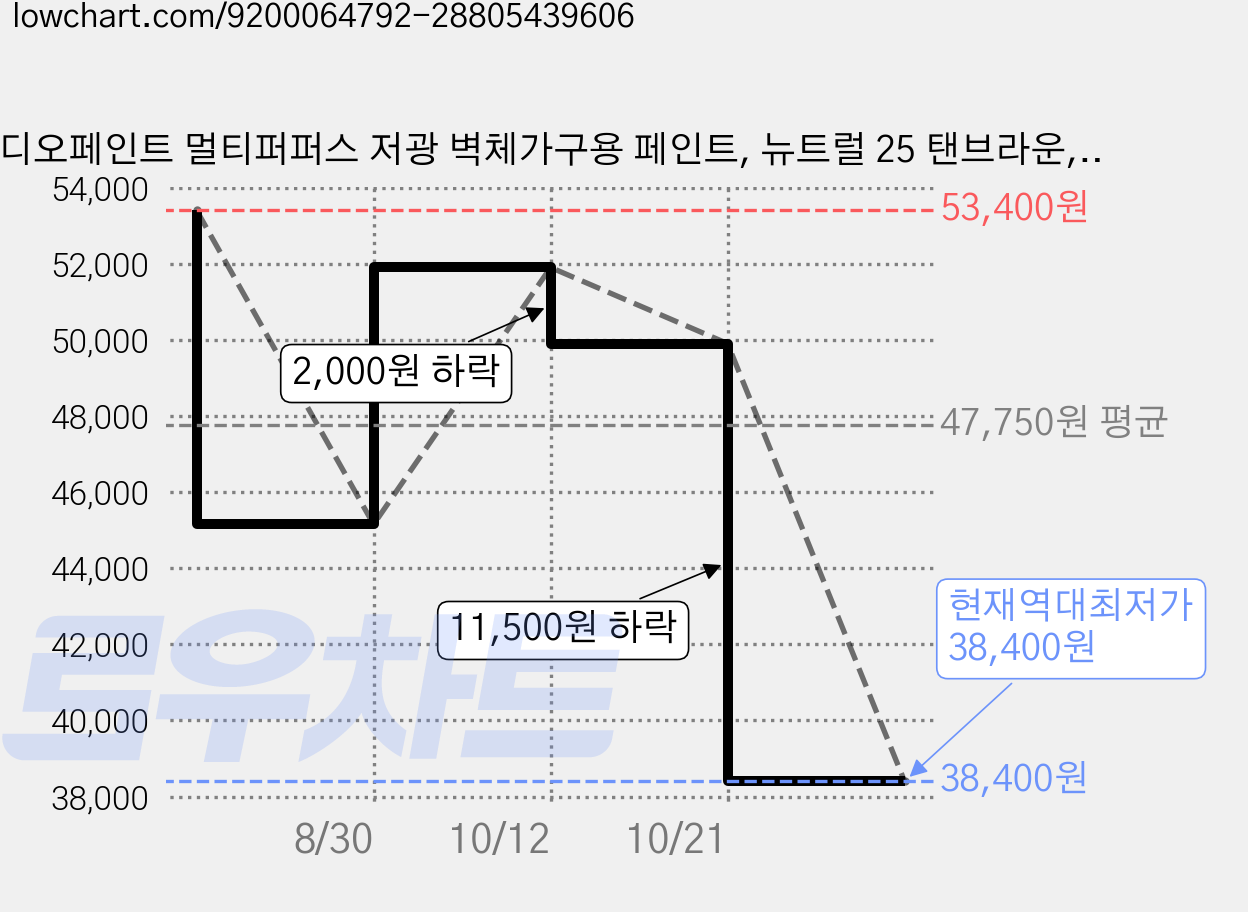 디오페인트 멀티퍼퍼스 저광 벽체가구용 페인트, 뉴트럴 25 탠브라운, 1개, 4L 가격 변동 차트, 현재가 38,400원, 역대최저가
