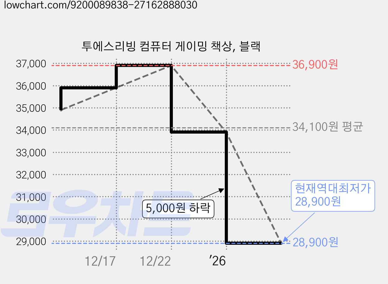 투에스리빙 컴퓨터 게이밍 책상, 블랙 가격 변동 차트, 현재가 28,900원, 역대최저가