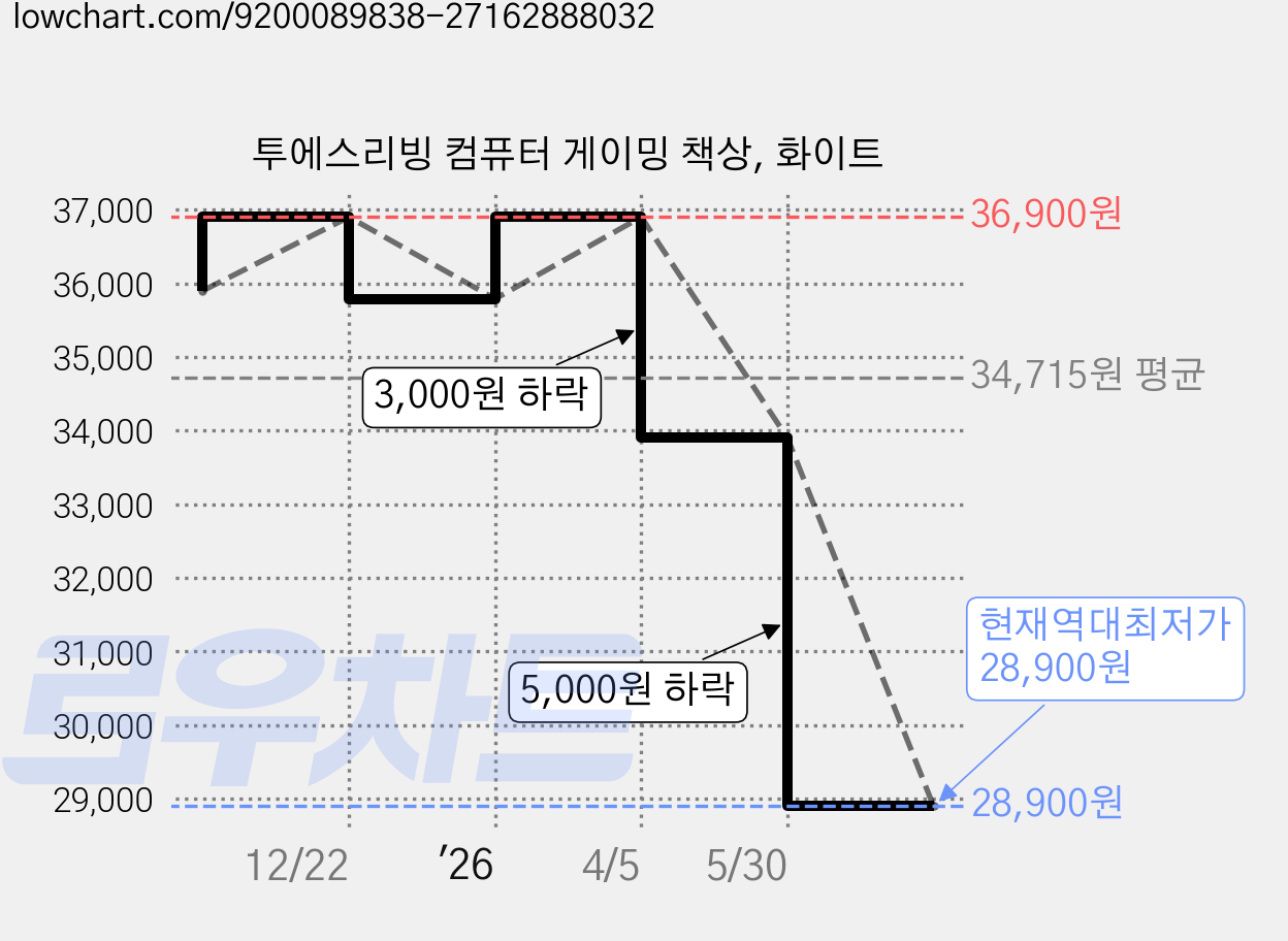 투에스리빙 컴퓨터 게이밍 책상, 화이트 가격 변동 차트, 현재가 28,900원, 역대최저가