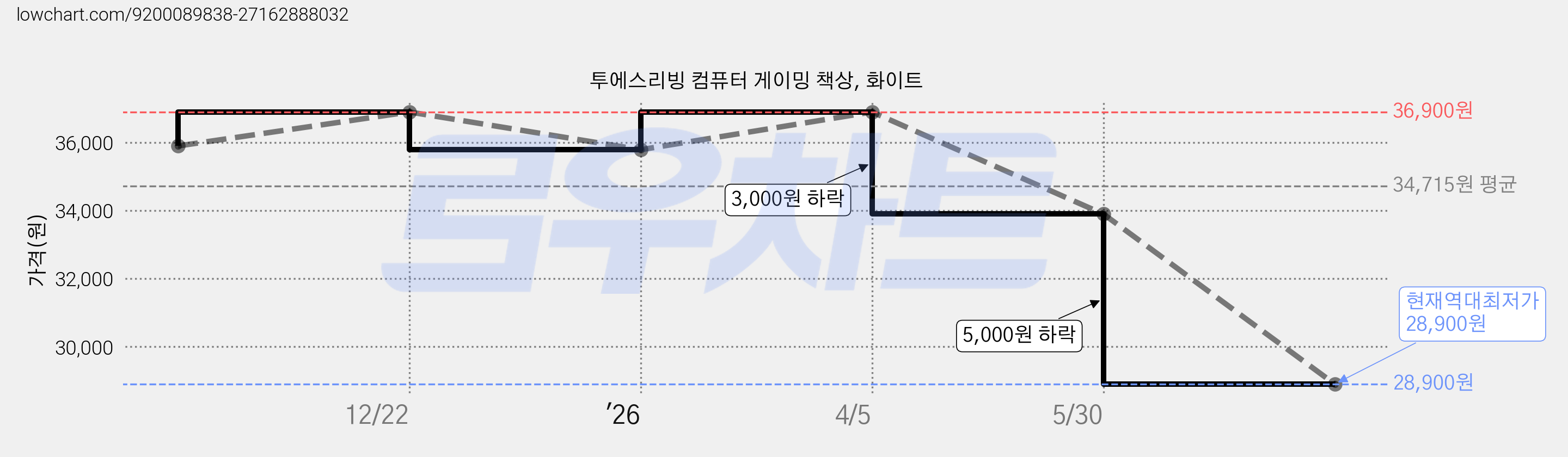 투에스리빙 컴퓨터 게이밍 책상, 화이트 가격 변동 차트, 현재가 28,900원, 역대최저가