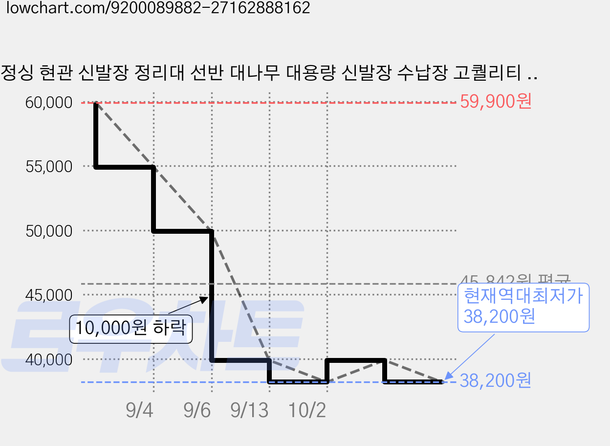 정싱 현관 신발장 정리대 선반 대나무 대용량 신발장 수납장 고퀄리티 현관 신발정리대, 5단, 갈색-68cm 가격 변동 차트, 현재가 38,200원, 역대최저가