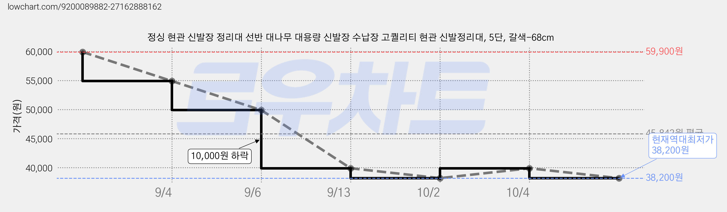 정싱 현관 신발장 정리대 선반 대나무 대용량 신발장 수납장 고퀄리티 현관 신발정리대, 5단, 갈색-68cm 가격 변동 차트, 현재가 38,200원, 역대최저가