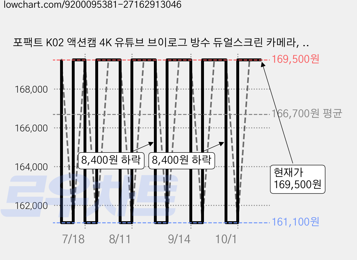 포팩트 K02 액션캠 4K 유튜브 브이로그 방수 듀얼스크린 카메라, 블랙, 4FACT K02 가격 변동 차트, 현재가 169,500원, 관측 최저가 161,100원