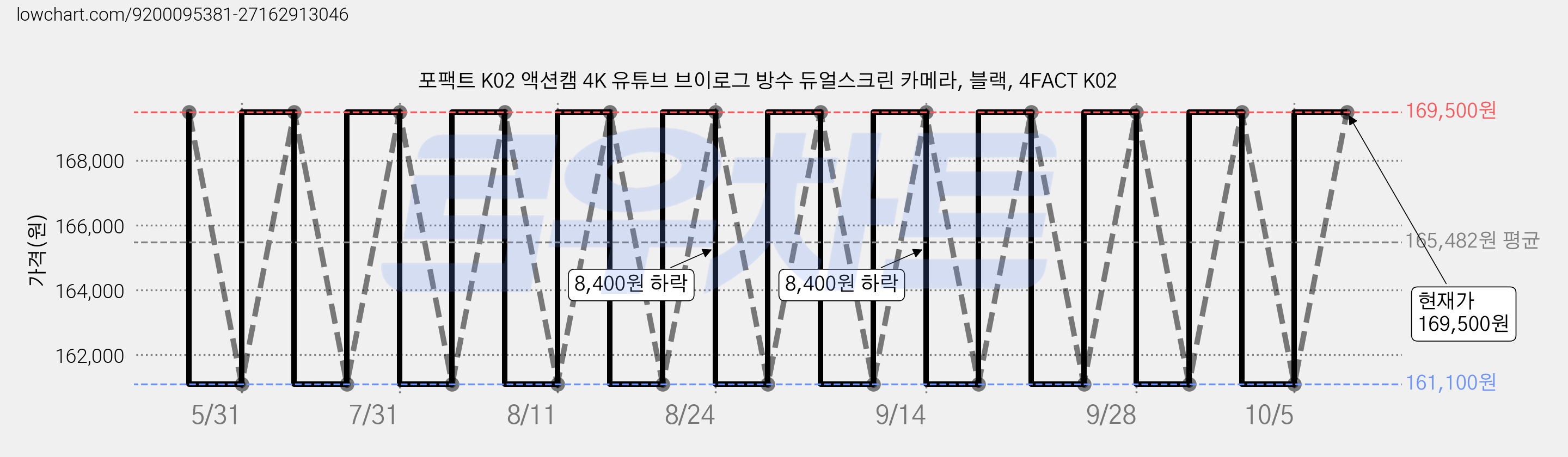 포팩트 K02 액션캠 4K 유튜브 브이로그 방수 듀얼스크린 카메라, 블랙, 4FACT K02 가격 변동 차트, 현재가 169,500원, 관측 최저가 161,100원