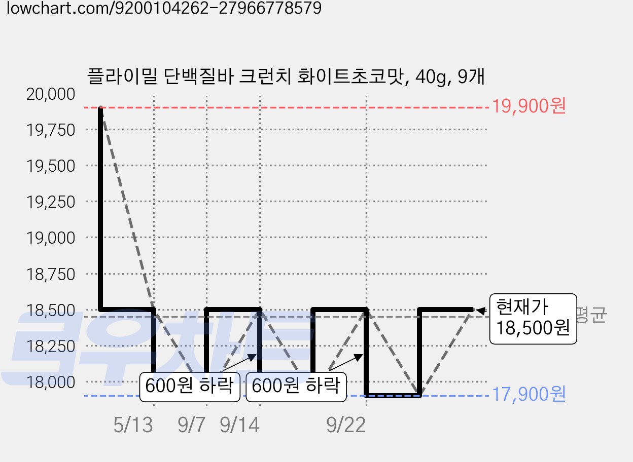 플라이밀 단백질바 크런치 화이트초코맛, 40g, 9개 가격 변동 차트, 현재가 18,500원, 관측 최저가 17,000원