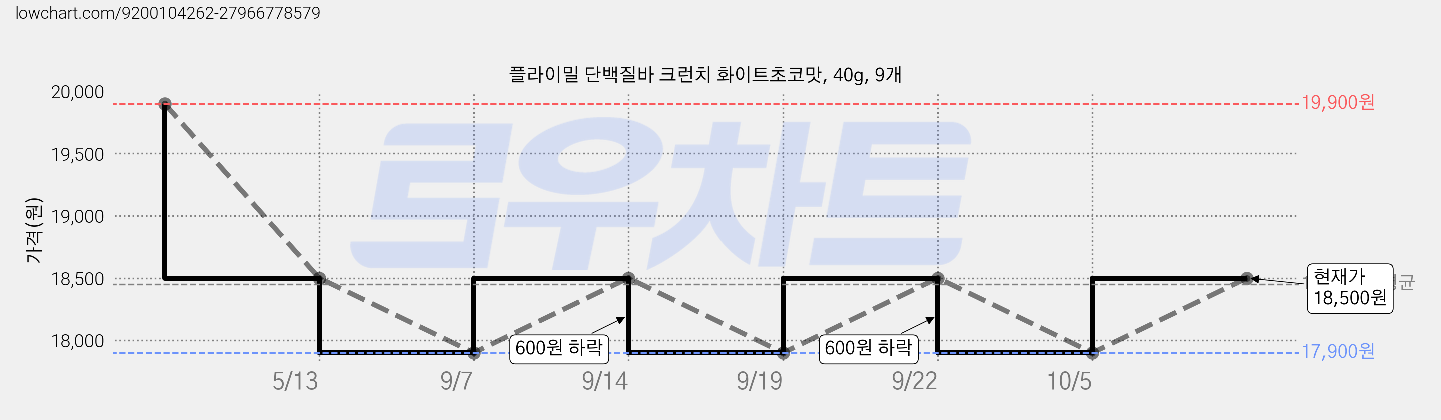 플라이밀 단백질바 크런치 화이트초코맛, 40g, 9개 가격 변동 차트, 현재가 18,500원, 관측 최저가 17,000원
