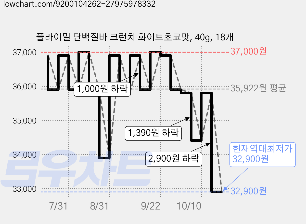 플라이밀 단백질바 크런치 화이트초코맛, 40g, 18개 가격 변동 차트, 현재가 32,900원, 역대최저가