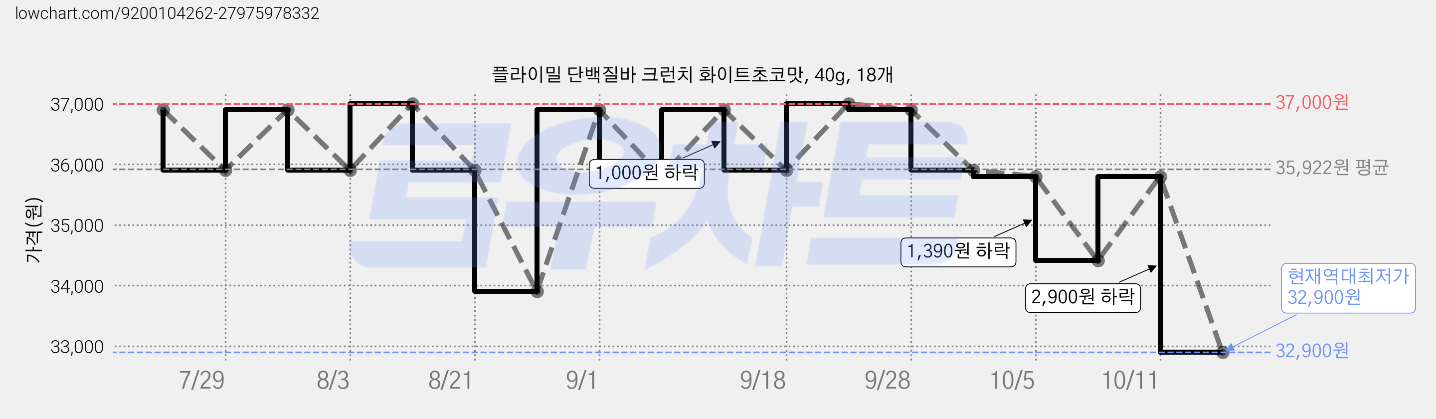 플라이밀 단백질바 크런치 화이트초코맛, 40g, 18개 가격 변동 차트, 현재가 32,900원, 역대최저가