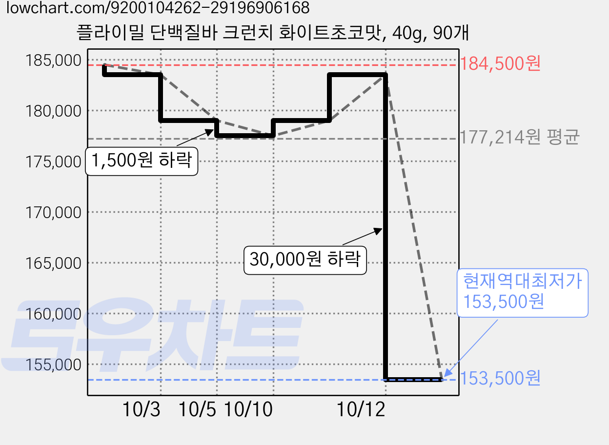 플라이밀 단백질바 크런치 화이트초코맛, 40g, 90개 가격 변동 차트, 현재가 153,500원, 역대최저가