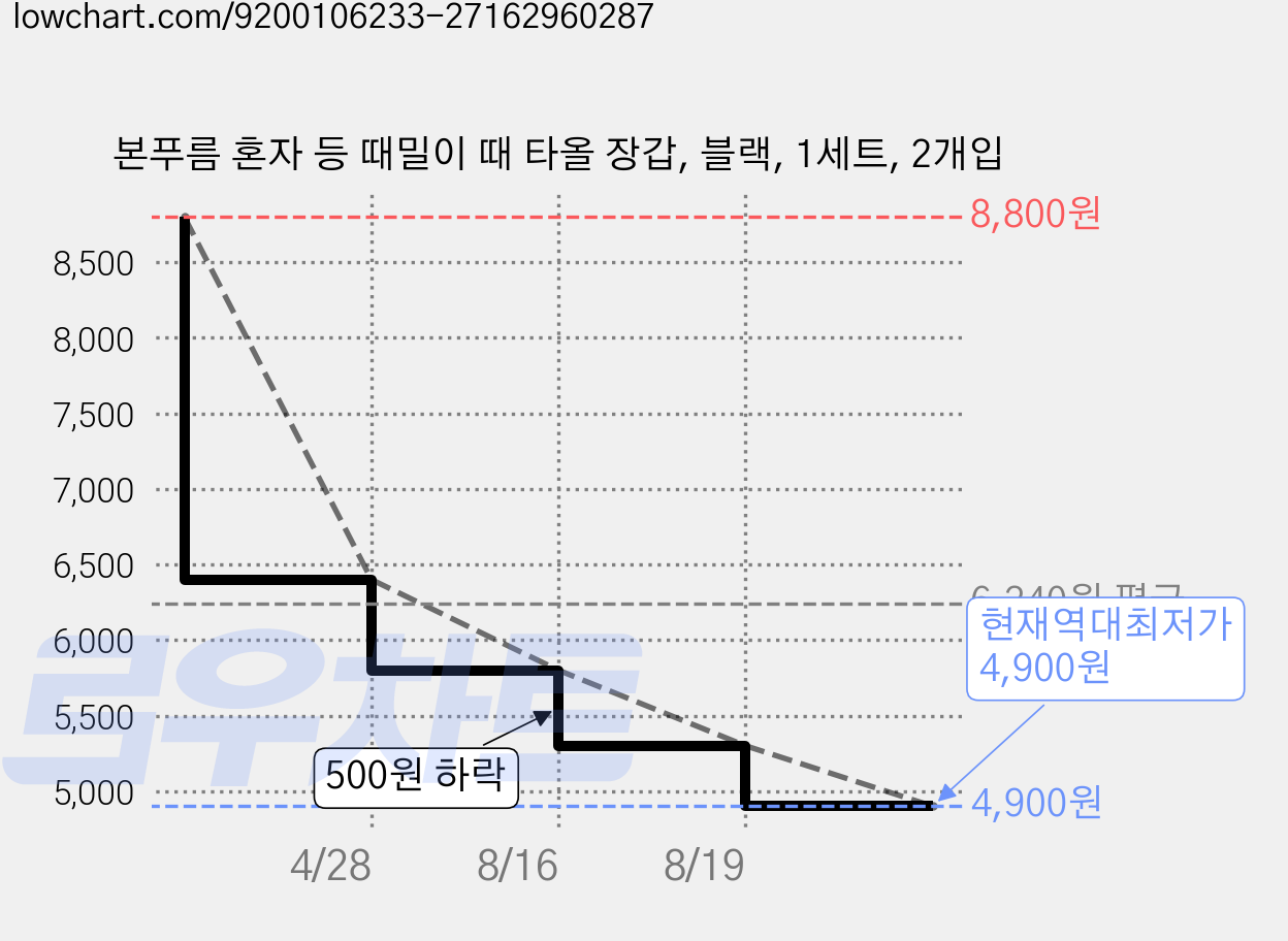 본푸름 혼자 등 때밀이 때 타올 장갑, 블랙, 1세트, 2개입 가격 변동 차트, 현재가 4,900원, 역대최저가