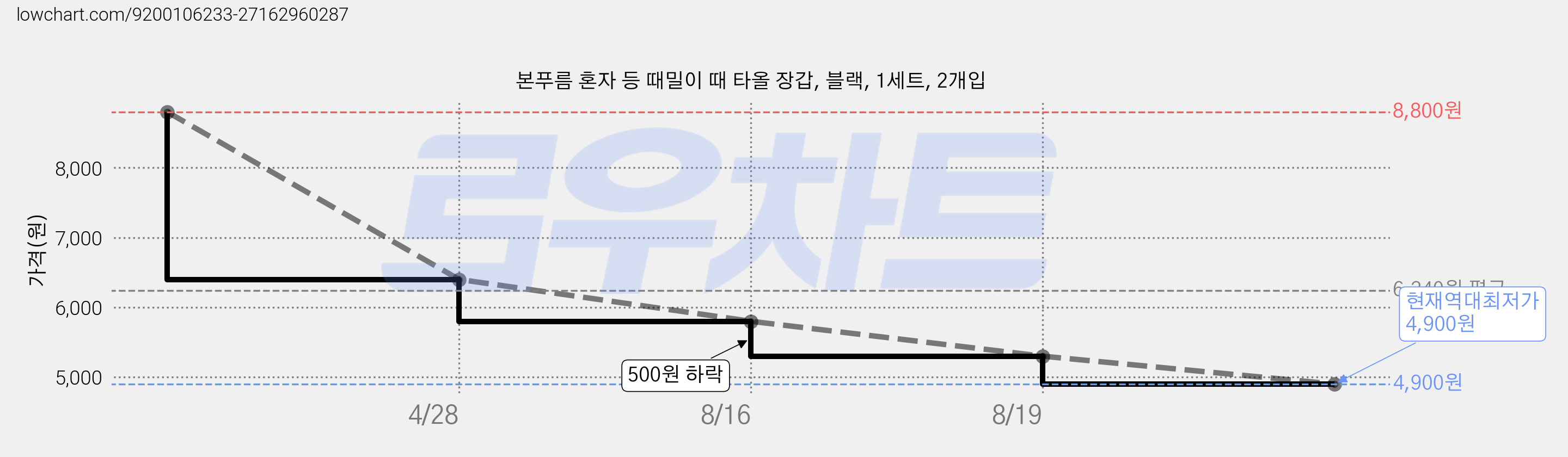 본푸름 혼자 등 때밀이 때 타올 장갑, 블랙, 1세트, 2개입 가격 변동 차트, 현재가 4,900원, 역대최저가